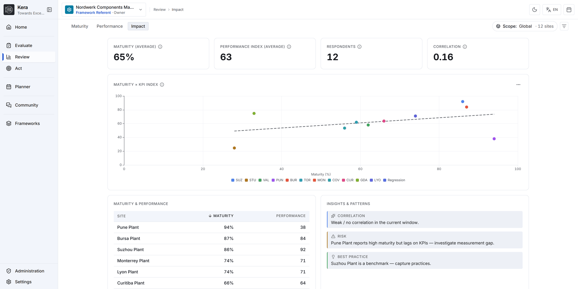 Continuous improvement of performance — and of the framework itself.