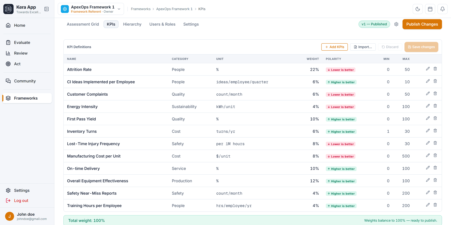 KPI library